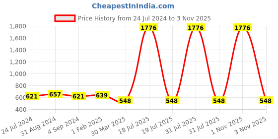 myntra.com Veni Vidi Vici Women Smart Mid-Rise Parallel  Trousers veni vidi vici Price History Graph from 24 Jul 2024 to 1 Nov 2025