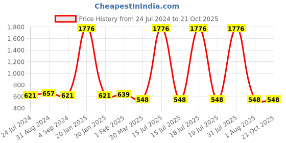 myntra.com Veni Vidi Vici Women Smart Mid-Rise Slim Fit Trousers veni vidi vici Price History Graph from 24 Jul 2024 to 21 Oct 2025