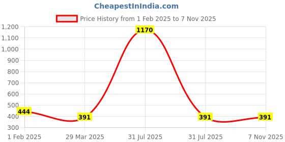 myntra.com Veni Vidi Vici Women Teal Green Solid Fitted Crop Top veni vidi vici Price History Graph from 1 Feb 2025 to 7 Nov 2025