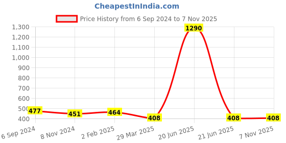 myntra.com Veni Vidi Vici Women White Solid Bardot Crop Top veni vidi vici Price History Graph from 6 Sep 2024 to 1 Nov 2025