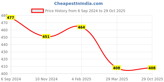 myntra.com Veni Vidi Vici Women White Solid Semi Sheer Cropped Fitted Top veni vidi vici Price History Graph from 6 Sep 2024 to 29 Oct 2025