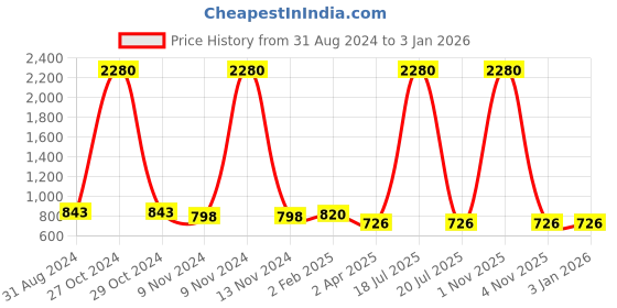 myntra.com Veni Vidi Vici Women Yellow Solid One-Shoulder Fit and Flare Dress veni vidi vici Price History Graph from 31 Aug 2024 to 3 Jan 2026