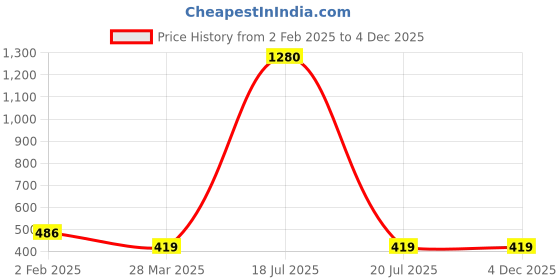 myntra.com Veni Vidi Vici Yellow Cold Shoulder Crop Top veni vidi vici Price History Graph from 2 Feb 2025 to 4 Dec 2025