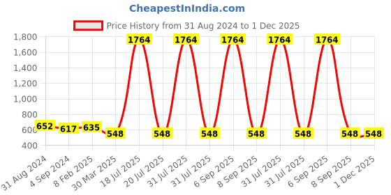 myntra.com Veni Vidi Vici Yellow One Shoulder Ruffles Crop Top veni vidi vici Price History Graph from 31 Aug 2024 to 30 Nov 2025