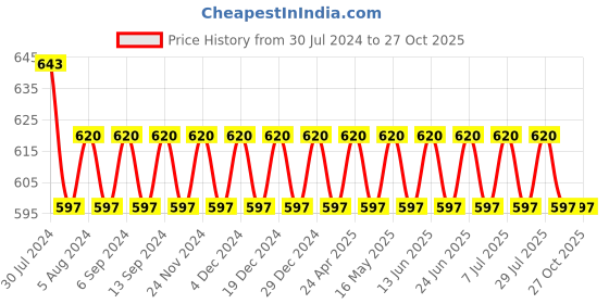 myntra.com VENI White Circular Studs Earrings veni Price History Graph from 30 Jul 2024 to 27 Oct 2025