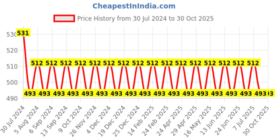 myntra.com VENI Women German Silver-Toned Circular Jhumkas Earrings veni Price History Graph from 30 Jul 2024 to 29 Oct 2025