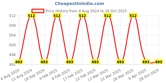 myntra.com VENI Women Kamli Charm Brooch veni Price History Graph from 4 Aug 2024 to 28 Oct 2025