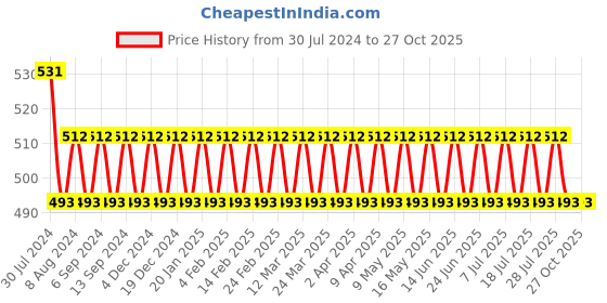 myntra.com VENI Women Nakhrewali Charm Lapel Pin Brooch veni Price History Graph from 30 Jul 2024 to 27 Oct 2025