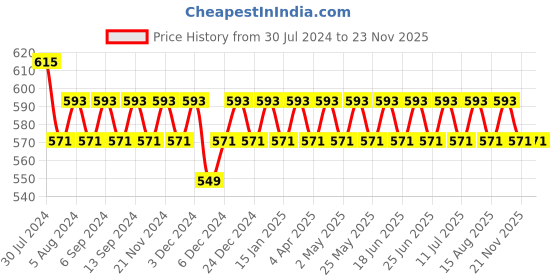 myntra.com VENI Women Oxidised Silver-Plated Contemporary Drop Earrings veni Price History Graph from 30 Jul 2024 to 19 Nov 2025