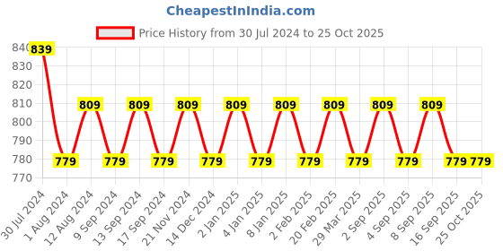 myntra.com VENI Women Red Oxidised Silver-Plated Ruby Stone Choker Jewellery Set veni Price History Graph from 30 Jul 2024 to 25 Oct 2025