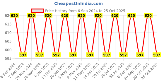 myntra.com VENI Women Rose Gold Jewellery Set veni Price History Graph from 6 Sep 2024 to 24 Oct 2025