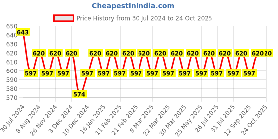 myntra.com VENI Women Silver-Plated Coin Finger Ring veni Price History Graph from 30 Jul 2024 to 23 Oct 2025