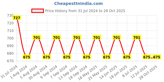 myntra.com VENI Women Silver-Plated Contemporary Chandbalis Earrings veni Price History Graph from 31 Jul 2024 to 28 Oct 2025