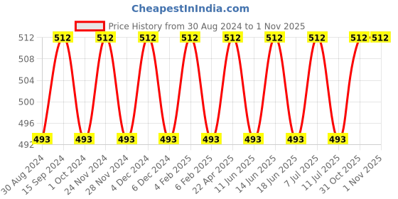 myntra.com VENI Women Silver-Toned & Black Brass Handcrafted Silver-Plated Adjustable Charm Bracelet veni Price History Graph from 30 Aug 2024 to 31 Oct 2025
