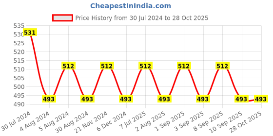 myntra.com VENI Women Silver-Toned & Black Brass Handcrafted Silver-Plated Cuff Bracelet veni Price History Graph from 30 Jul 2024 to 27 Oct 2025