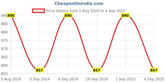 myntra.com VENI Women Silver-Toned & Green Brass Silver-Plated Oxidised Necklace veni Price History Graph from 5 Aug 2024 to 4 Sep 2025