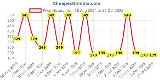 myntra.com Venihea 24-Pcs Icy Tan Artificial Nails venihea Price History Graph from 18 Aug 2024 to 16 Oct 2025