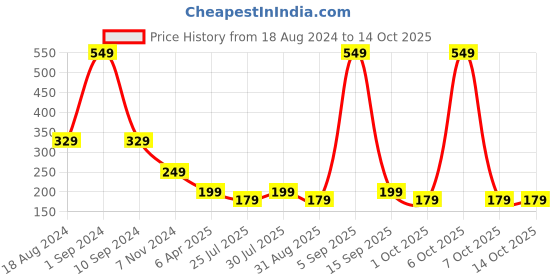 myntra.com Venihea 24-Pcs Pink Geometry Artificial venihea Price History Graph from 18 Aug 2024 to 14 Oct 2025