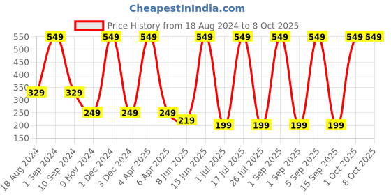 myntra.com Venihea Cream Wave Artificial Nail Set- 24Pcs venihea Price History Graph from 18 Aug 2024 to 7 Oct 2025