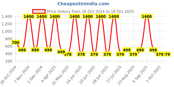 myntra.com Venihea Set of 10 BolloywoodBlink 3D Natural False Eyelashes - Black venihea Price History Graph from 26 Oct 2024 to 18 Oct 2025