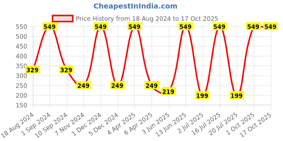 myntra.com Venihea Set Of 24 Abstract French Artificial Nail venihea Price History Graph from 18 Aug 2024 to 16 Oct 2025