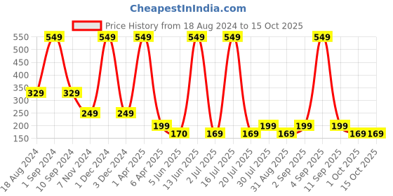 myntra.com Venihea Set Of 24 Artificial Nail- Snow White venihea Price History Graph from 18 Aug 2024 to 14 Oct 2025