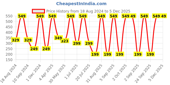 myntra.com Venihea Set Of 24 Blush Artificial Nail- White - Baby Pink venihea Price History Graph from 18 Aug 2024 to 4 Dec 2025