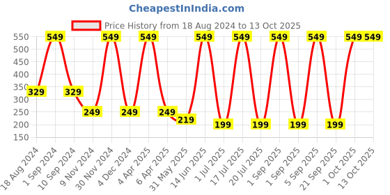 myntra.com Venihea Set Of 24  Box Coffee Artificial Nail venihea Price History Graph from 18 Aug 2024 to 12 Oct 2025
