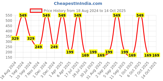 myntra.com Venihea Set Of 24 Brown Marble Artificial Nails venihea Price History Graph from 18 Aug 2024 to 14 Oct 2025