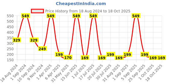myntra.com Venihea Set Of 24 Elegant Vines Artificial Nail- Light Pink venihea Price History Graph from 18 Aug 2024 to 18 Oct 2025