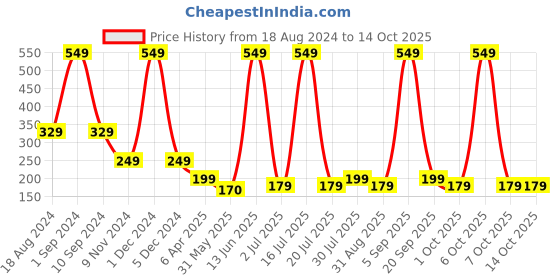 myntra.com Venihea Set Of 24 Espresso Artificial Nail- Black- White-Red venihea Price History Graph from 18 Aug 2024 to 13 Oct 2025