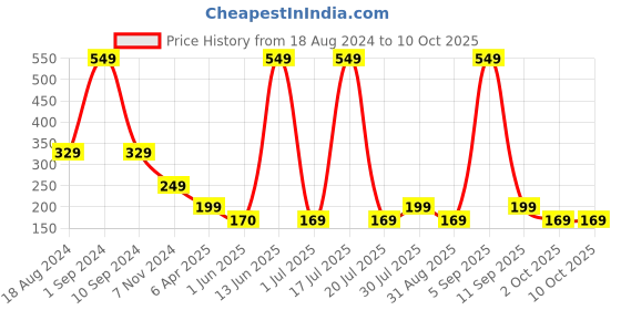 myntra.com Venihea Set Of 24 Forest Leaf Artificial Nail. venihea Price History Graph from 18 Aug 2024 to 10 Oct 2025
