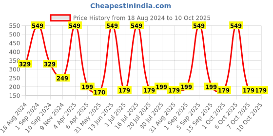 myntra.com Venihea Set Of 24 Rhinestone Crede Artificial Nail- Shimmary- Red venihea Price History Graph from 18 Aug 2024 to 10 Oct 2025