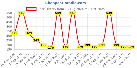 myntra.com Venihea Set Of 24 Rhombus Date Artificial Nail venihea Price History Graph from 18 Aug 2024 to 7 Oct 2025