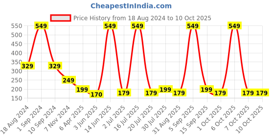myntra.com Venihea Set Of 24 Sparkling Petal Artificial Nail- Red venihea Price History Graph from 18 Aug 2024 to 9 Oct 2025