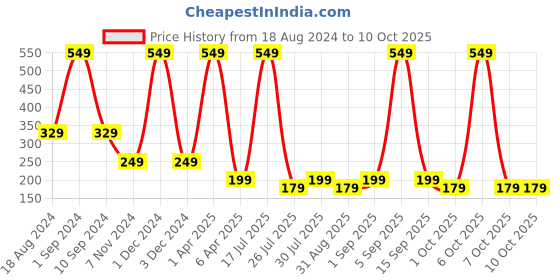 myntra.com Venihea Set Of 24 Summer Pastel Artificial Nail venihea Price History Graph from 18 Aug 2024 to 9 Oct 2025