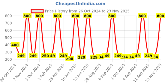myntra.com Venihea Set Of 5 GlamGaze 3D Natural False Eyelashes - Black venihea Price History Graph from 26 Oct 2024 to 23 Nov 2025