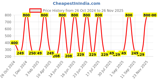 myntra.com Venihea Set of 5 SilkSariLashesh 3D Natural False Eyelashes - Black venihea Price History Graph from 26 Oct 2024 to 23 Nov 2025
