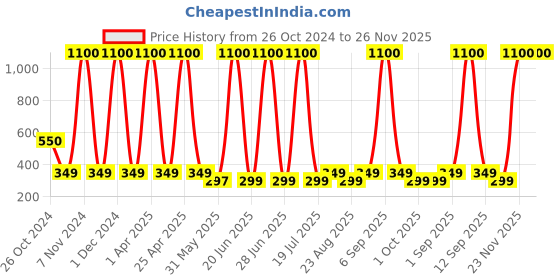 myntra.com Venihea Set of 7 DazzlingLash 3D Natural False Eyelashes - Black venihea Price History Graph from 26 Oct 2024 to 23 Nov 2025