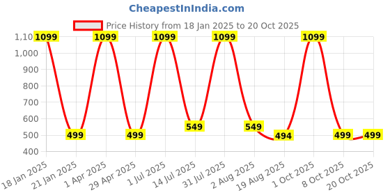 myntra.com VENITYWAVE Women Relaxed Pleated Trousers venitywave Price History Graph from 18 Jan 2025 to 20 Oct 2025