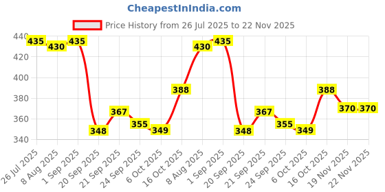 myntra.com Venusia Ceraplus Deep Moisturization Body Lotion - 100 ml venusia Price History Graph from 26 Jul 2025 to 22 Nov 2025