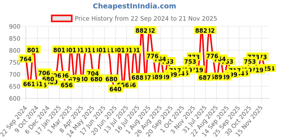 myntra.com Venusia Dr Reddy's Max Intensive Moisturizing Lotion- 300 ml venusia Price History Graph from 22 Sep 2024 to 21 Nov 2025
