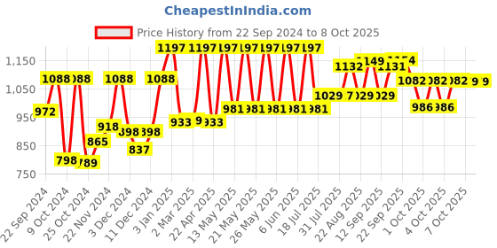 myntra.com Venusia Dr. Reddy's Max Moisturizing Lotion Contains Shea, Mango, Aloe & Cocoa Butter-500g venusia Price History Graph from 22 Sep 2024 to 8 Oct 2025