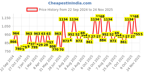 myntra.com Venusia DrReddy's Baby Intensive Moisturizing Lotion-300 ml & Moisturizing Cream-75g venusia Price History Graph from 22 Sep 2024 to 24 Nov 2025