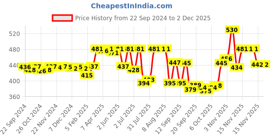 myntra.com Venusia Dr.Reddy's Moisturizing Lotion-100 ml venusia Price History Graph from 22 Sep 2024 to 2 Dec 2025