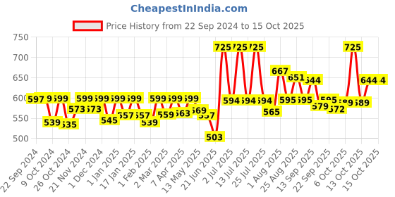 myntra.com Venusia Dr.Reddy's Non-Comedogenic Moisturizing Lotion-200 ml venusia Price History Graph from 22 Sep 2024 to 14 Oct 2025