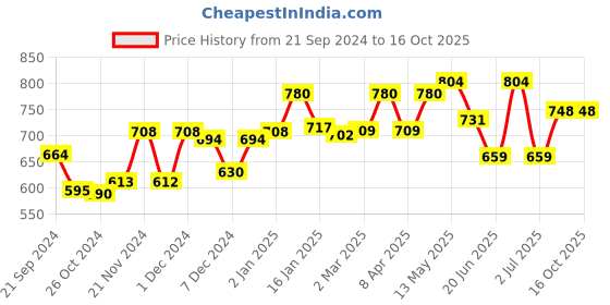 myntra.com Venusia Moisturizing Cream - 100 g With Moisturizing Bathing Bar - 75 g venusia Price History Graph from 21 Sep 2024 to 16 Oct 2025