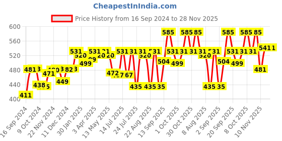 myntra.com Venusia Moisturizing Cream With Vitamin E & Aloe Vera 100g venusia Price History Graph from 16 Sep 2024 to 27 Nov 2025