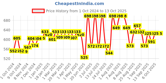 myntra.com Venusia Set Of 2 Dr.Reddy's Baby Moisturizing Cream & Derm Ceram-75 ml Each venusia Price History Graph from 1 Oct 2024 to 13 Oct 2025