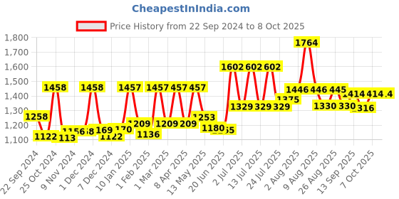 myntra.com Venusia Set Of 2 Dr.Reddy's Max Intensive Moisturizing Lotion- 300 ml Each venusia Price History Graph from 22 Sep 2024 to 7 Oct 2025